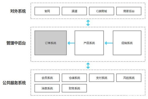 服務設計與產品設計的區別